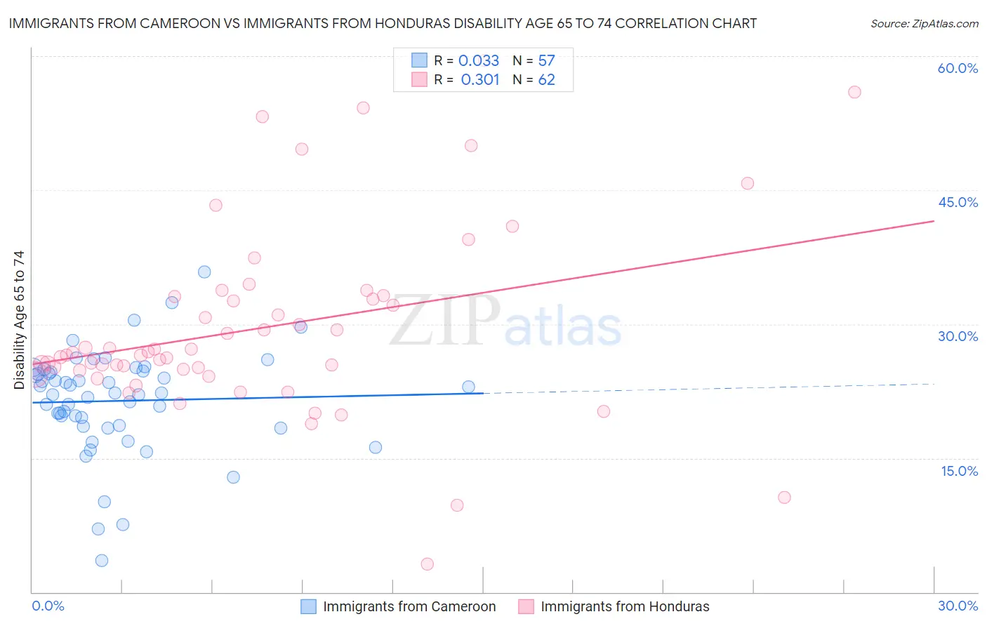 Immigrants from Cameroon vs Immigrants from Honduras Disability Age 65 to 74