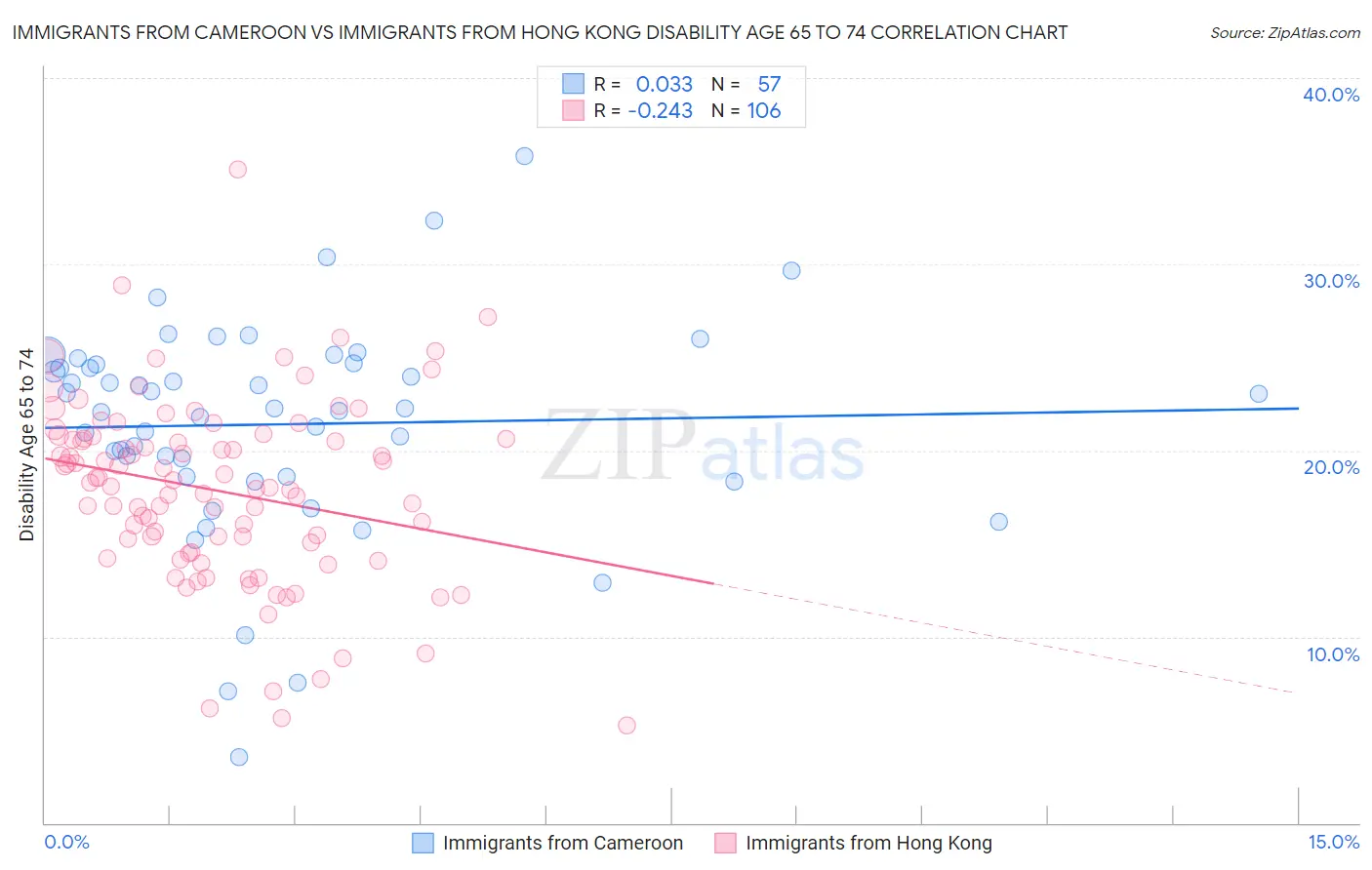 Immigrants from Cameroon vs Immigrants from Hong Kong Disability Age 65 to 74
