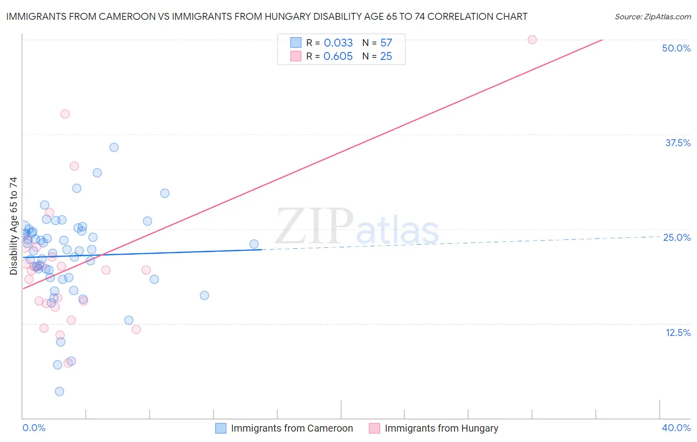Immigrants from Cameroon vs Immigrants from Hungary Disability Age 65 to 74