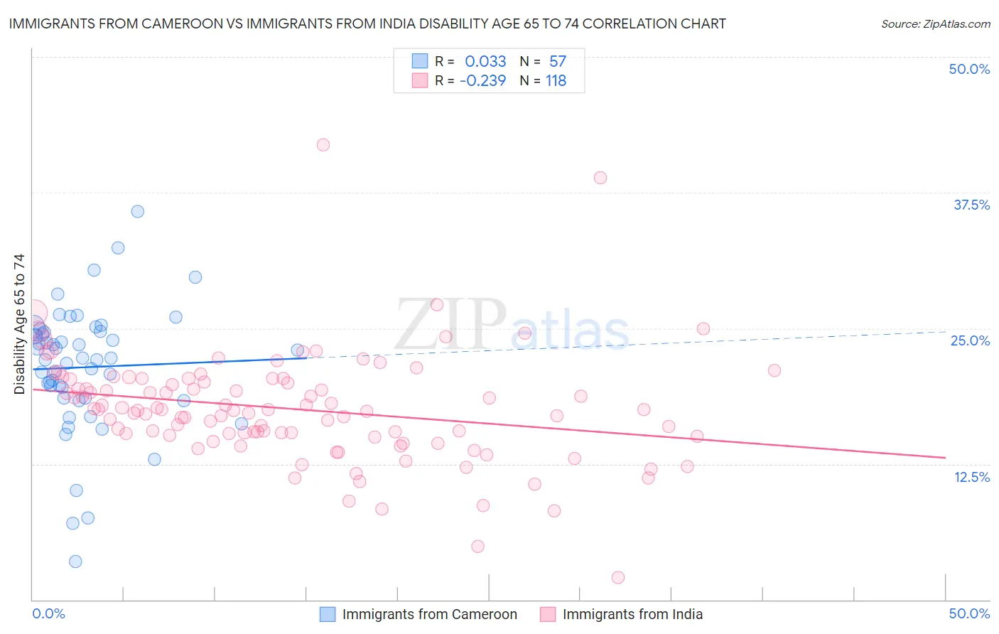Immigrants from Cameroon vs Immigrants from India Disability Age 65 to 74
