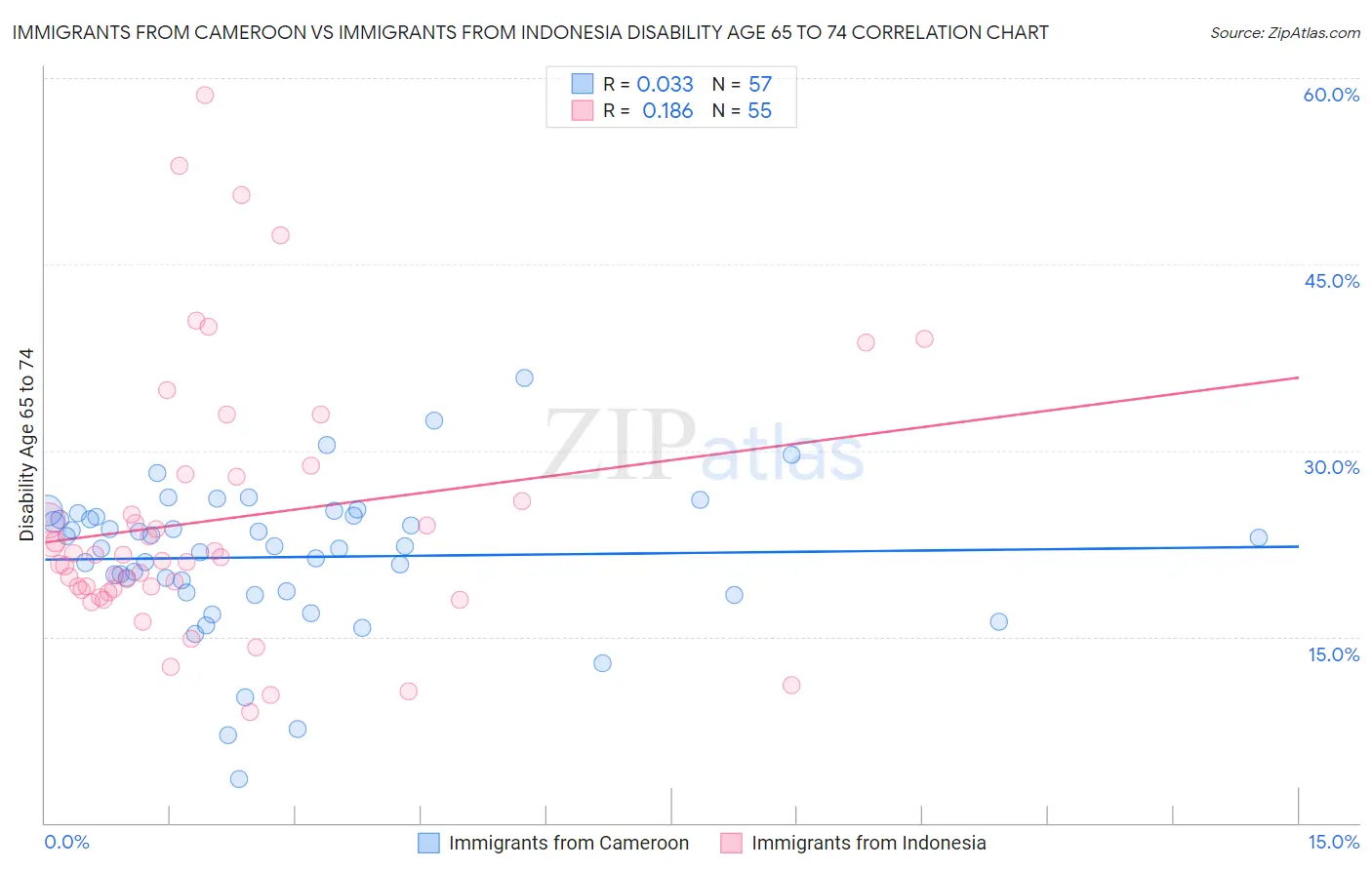 Immigrants from Cameroon vs Immigrants from Indonesia Disability Age 65 to 74