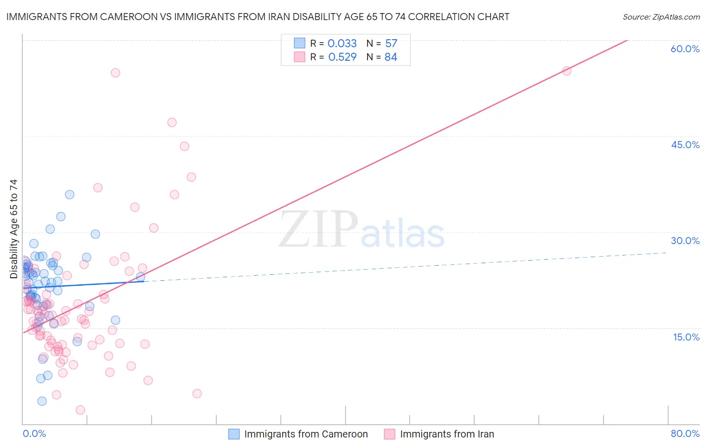 Immigrants from Cameroon vs Immigrants from Iran Disability Age 65 to 74