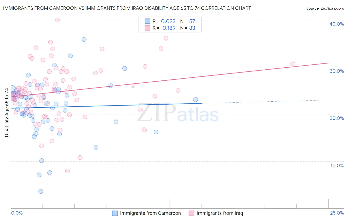 Immigrants from Cameroon vs Immigrants from Iraq Disability Age 65 to 74