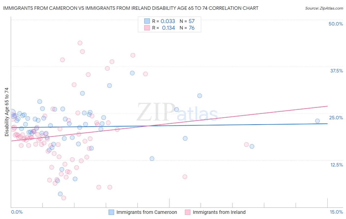 Immigrants from Cameroon vs Immigrants from Ireland Disability Age 65 to 74