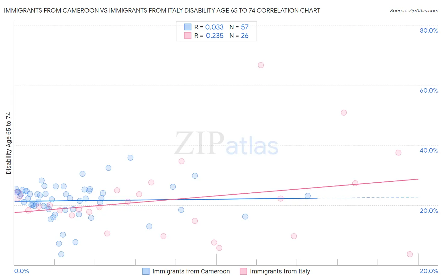 Immigrants from Cameroon vs Immigrants from Italy Disability Age 65 to 74