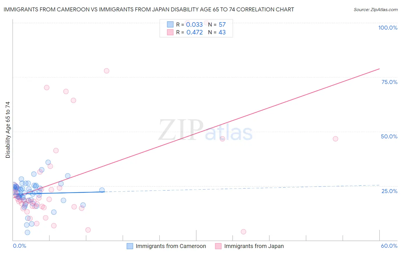 Immigrants from Cameroon vs Immigrants from Japan Disability Age 65 to 74