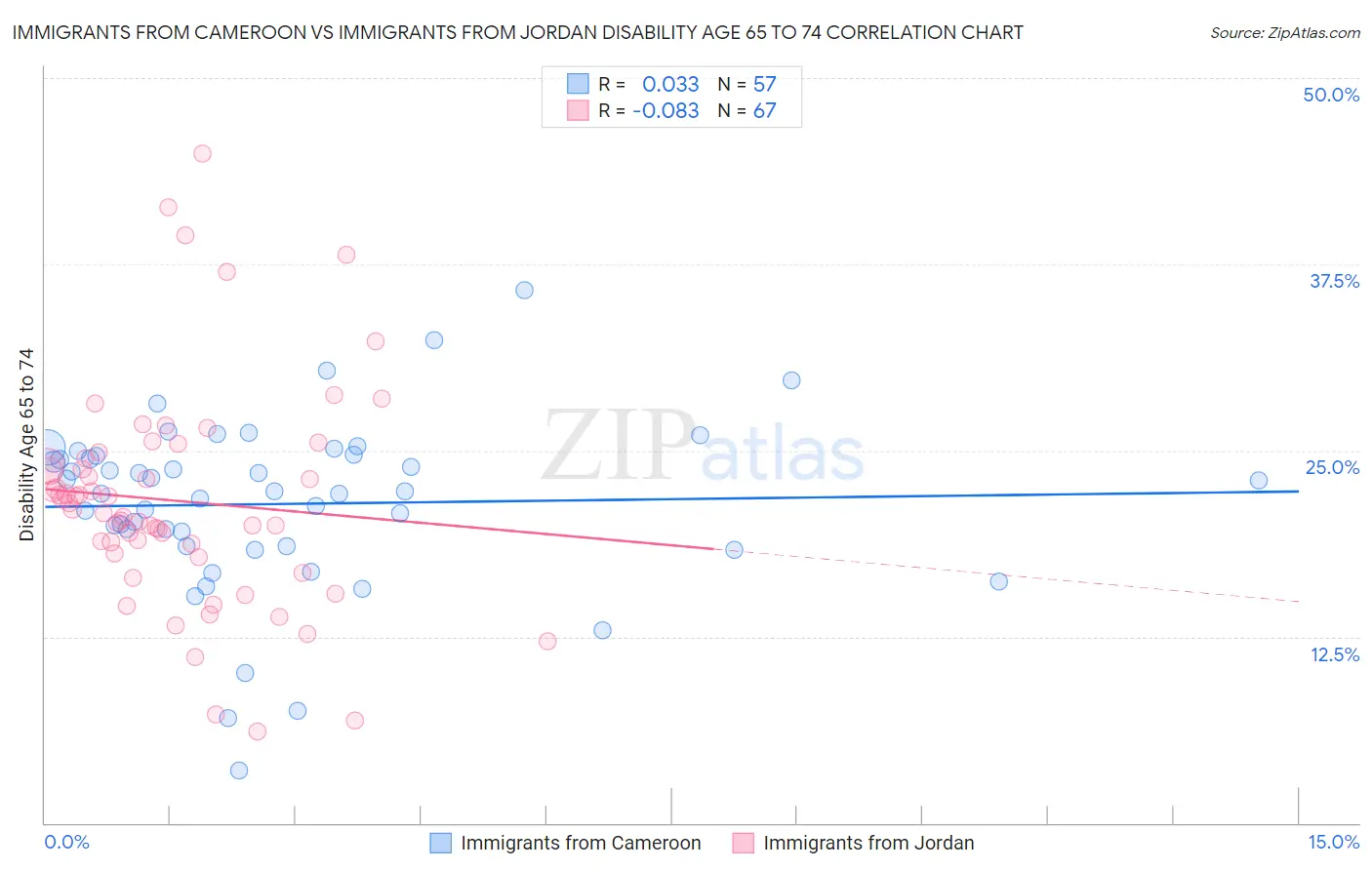 Immigrants from Cameroon vs Immigrants from Jordan Disability Age 65 to 74