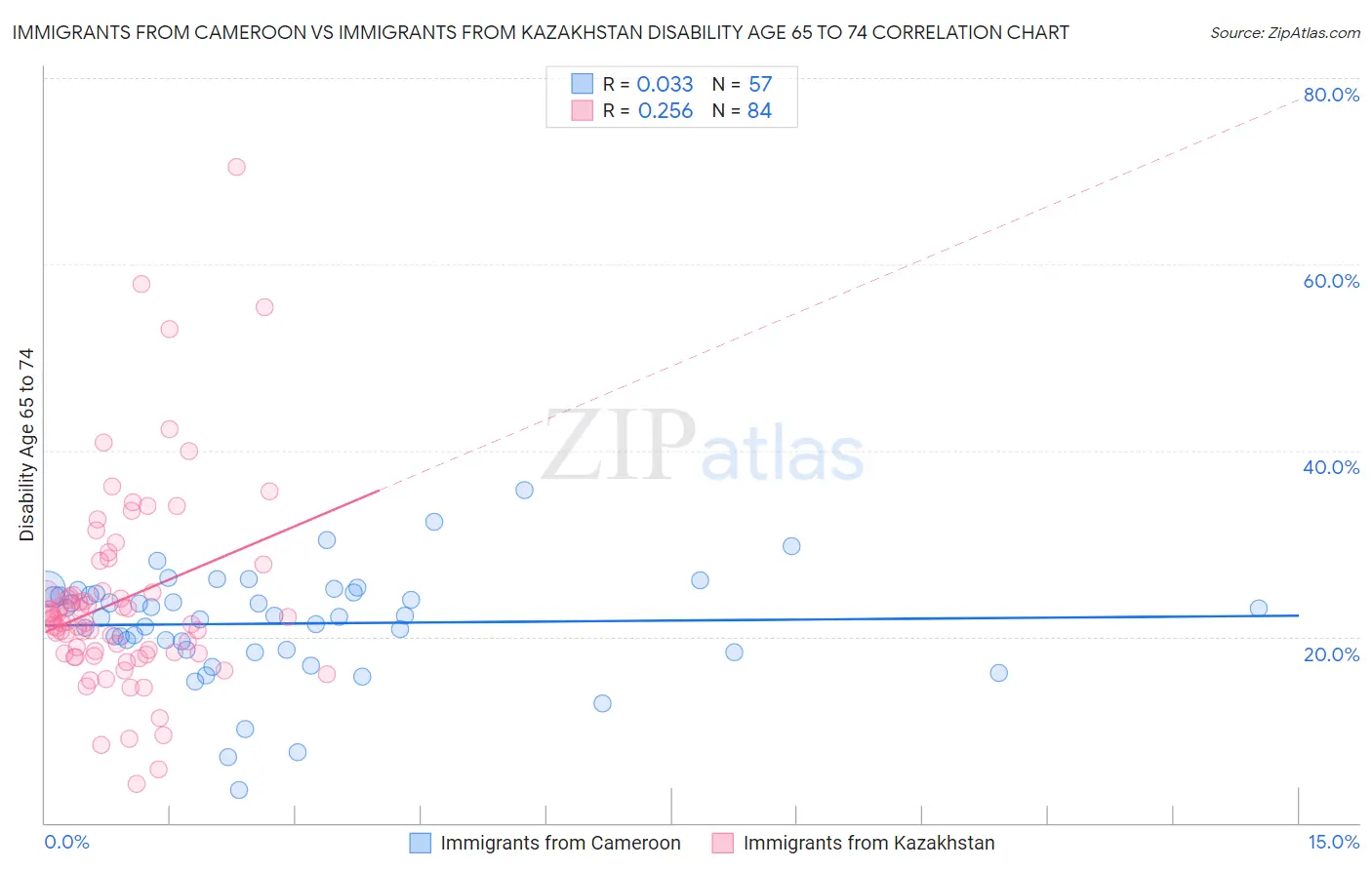 Immigrants from Cameroon vs Immigrants from Kazakhstan Disability Age 65 to 74