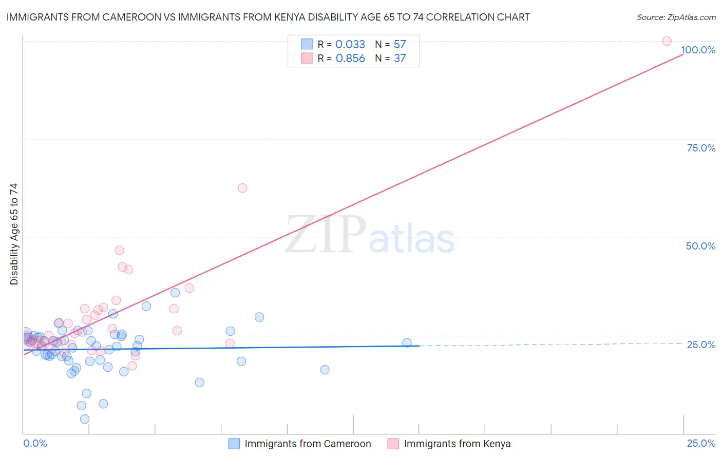 Immigrants from Cameroon vs Immigrants from Kenya Disability Age 65 to 74