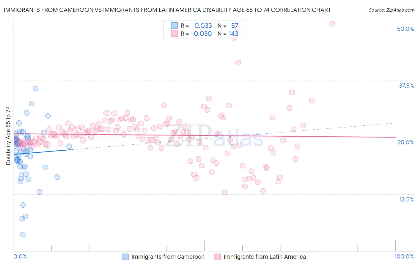 Immigrants from Cameroon vs Immigrants from Latin America Disability Age 65 to 74