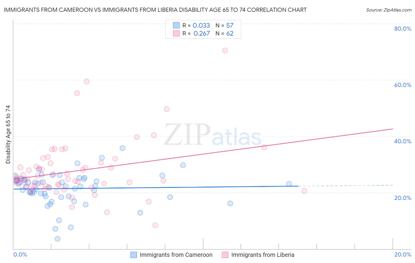 Immigrants from Cameroon vs Immigrants from Liberia Disability Age 65 to 74