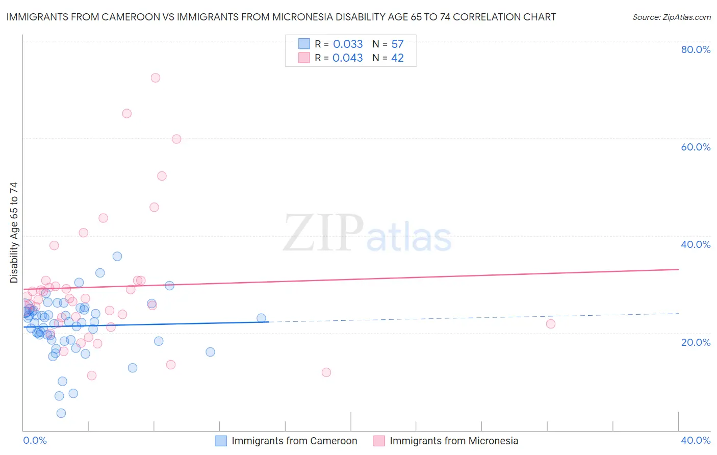 Immigrants from Cameroon vs Immigrants from Micronesia Disability Age 65 to 74