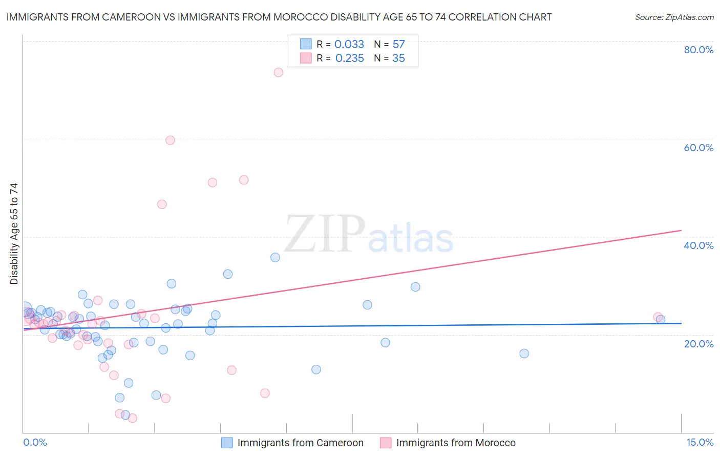 Immigrants from Cameroon vs Immigrants from Morocco Disability Age 65 to 74