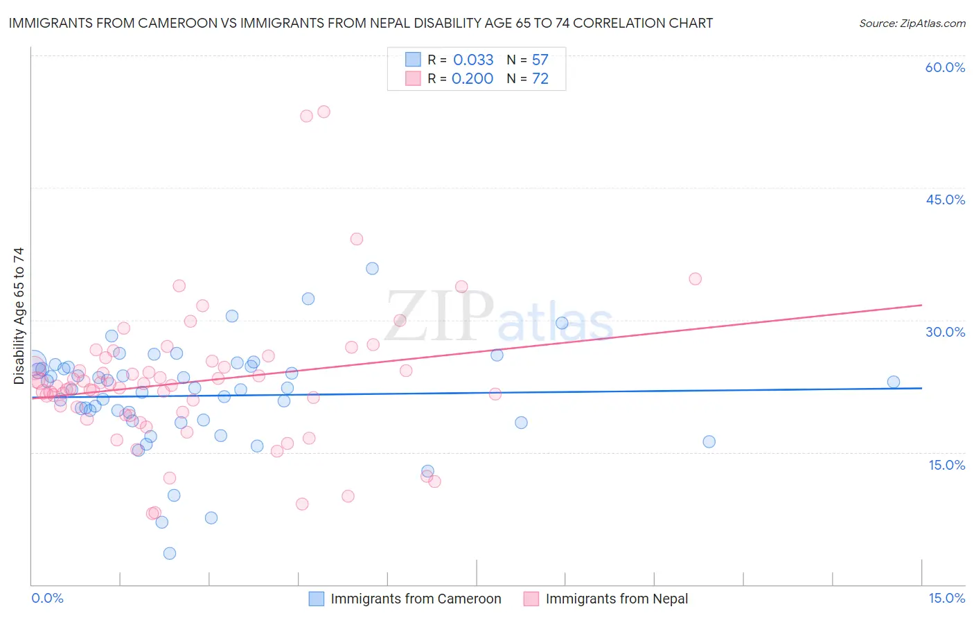 Immigrants from Cameroon vs Immigrants from Nepal Disability Age 65 to 74