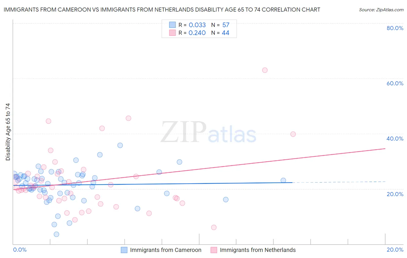 Immigrants from Cameroon vs Immigrants from Netherlands Disability Age 65 to 74