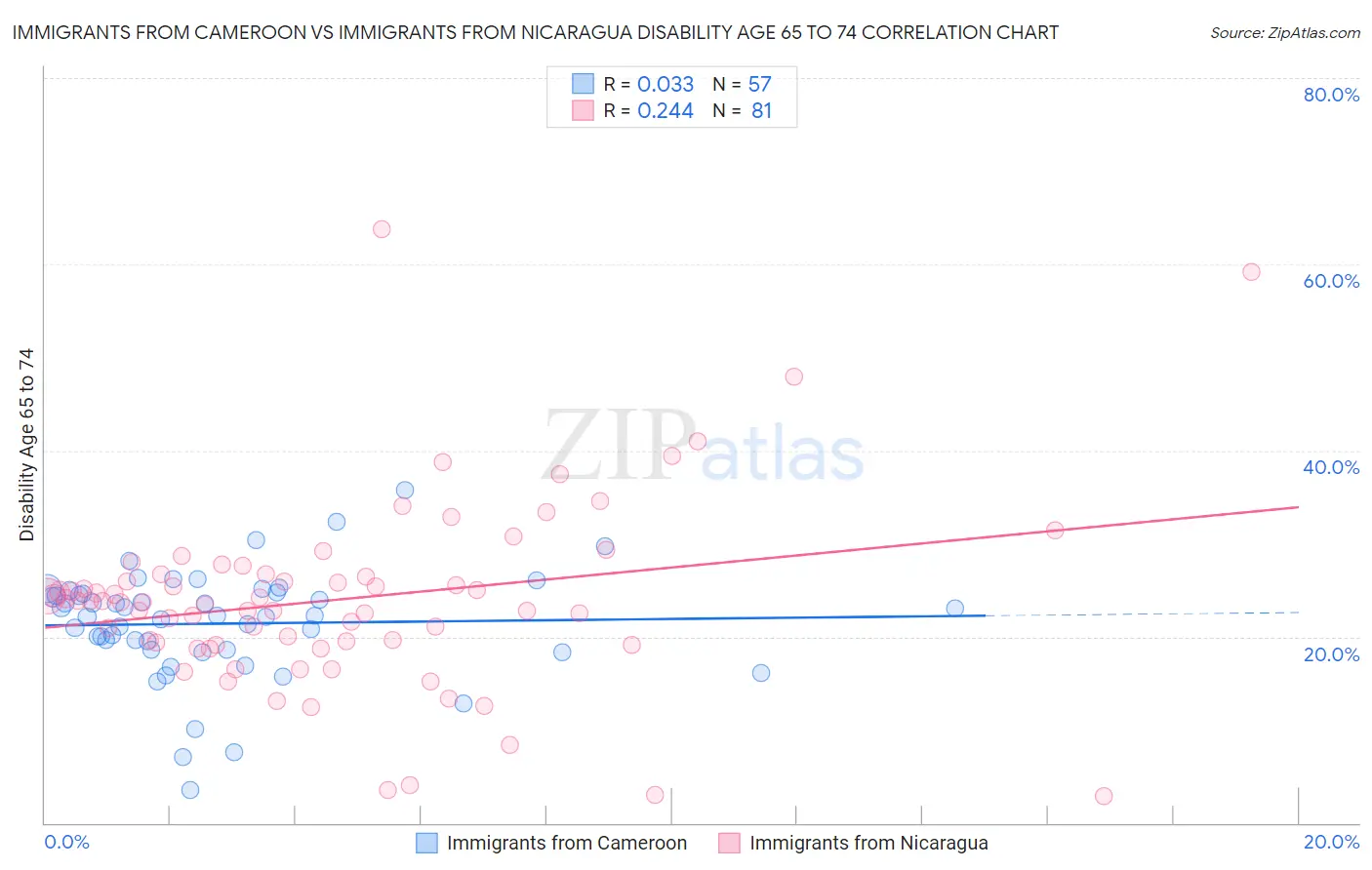 Immigrants from Cameroon vs Immigrants from Nicaragua Disability Age 65 to 74