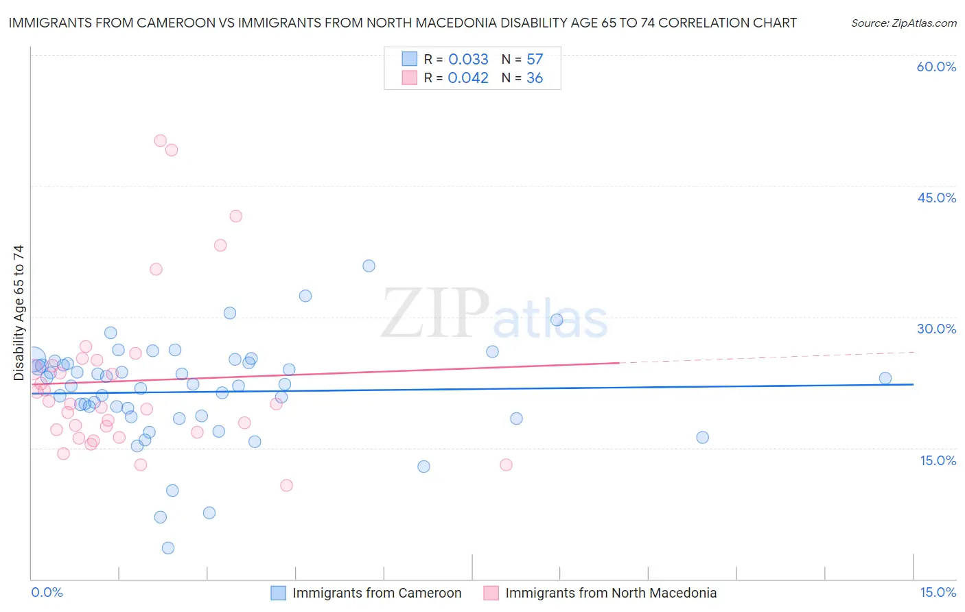 Immigrants from Cameroon vs Immigrants from North Macedonia Disability Age 65 to 74