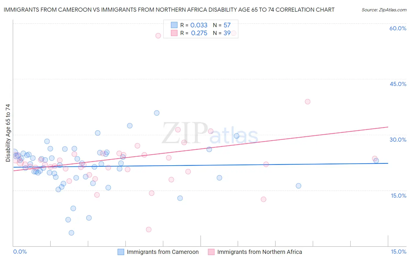 Immigrants from Cameroon vs Immigrants from Northern Africa Disability Age 65 to 74