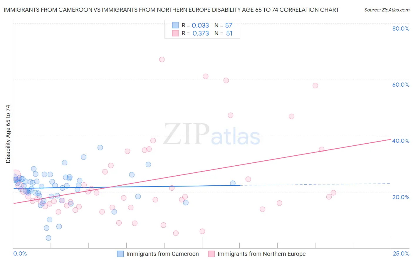 Immigrants from Cameroon vs Immigrants from Northern Europe Disability Age 65 to 74