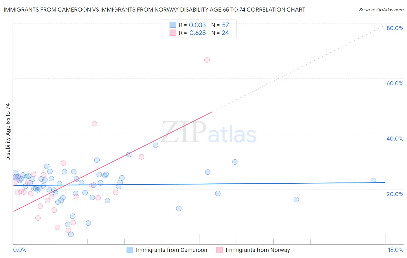 Immigrants from Cameroon vs Immigrants from Norway Disability Age 65 to 74