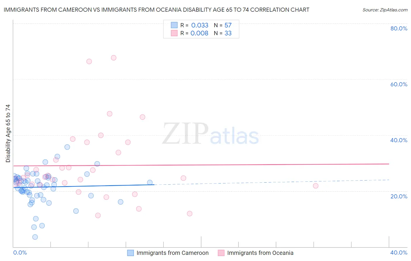 Immigrants from Cameroon vs Immigrants from Oceania Disability Age 65 to 74