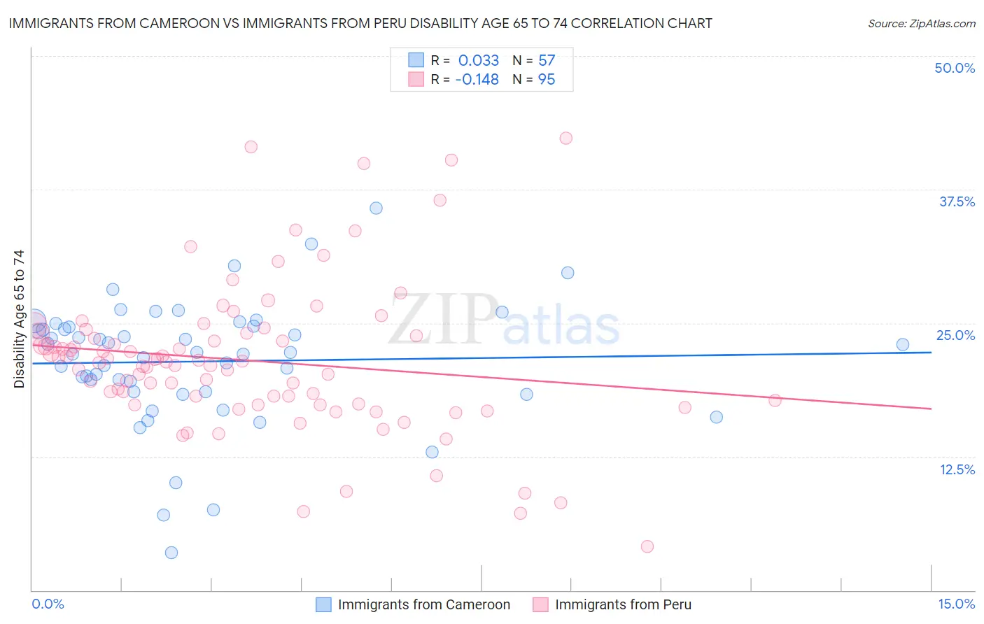 Immigrants from Cameroon vs Immigrants from Peru Disability Age 65 to 74
