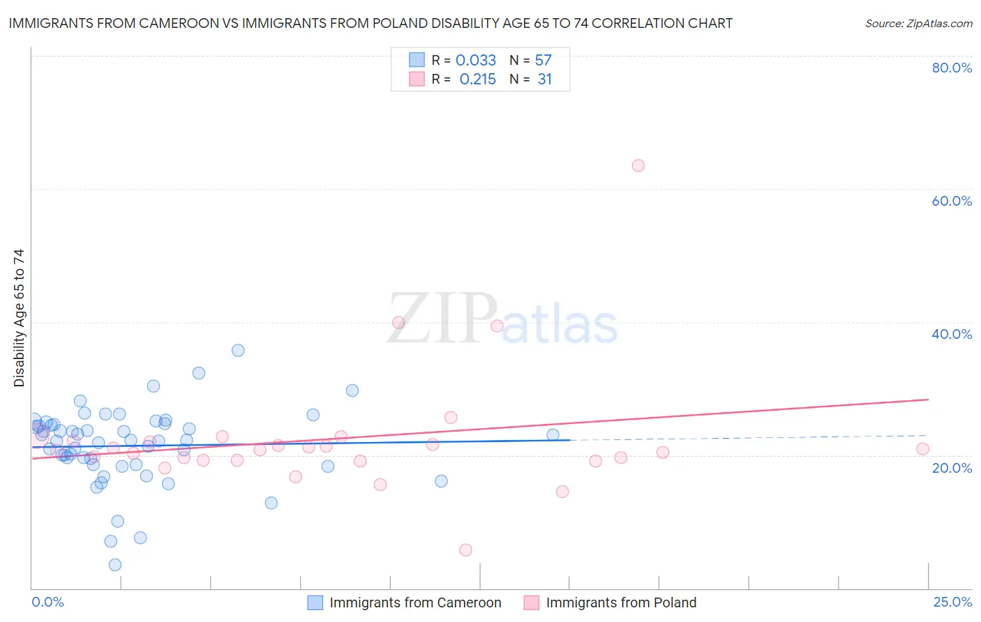 Immigrants from Cameroon vs Immigrants from Poland Disability Age 65 to 74