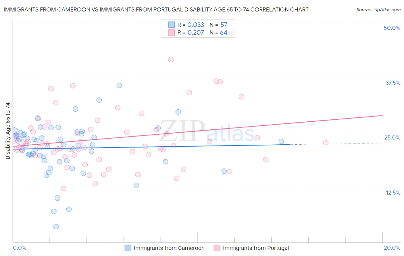 Immigrants from Cameroon vs Immigrants from Portugal Disability Age 65 to 74