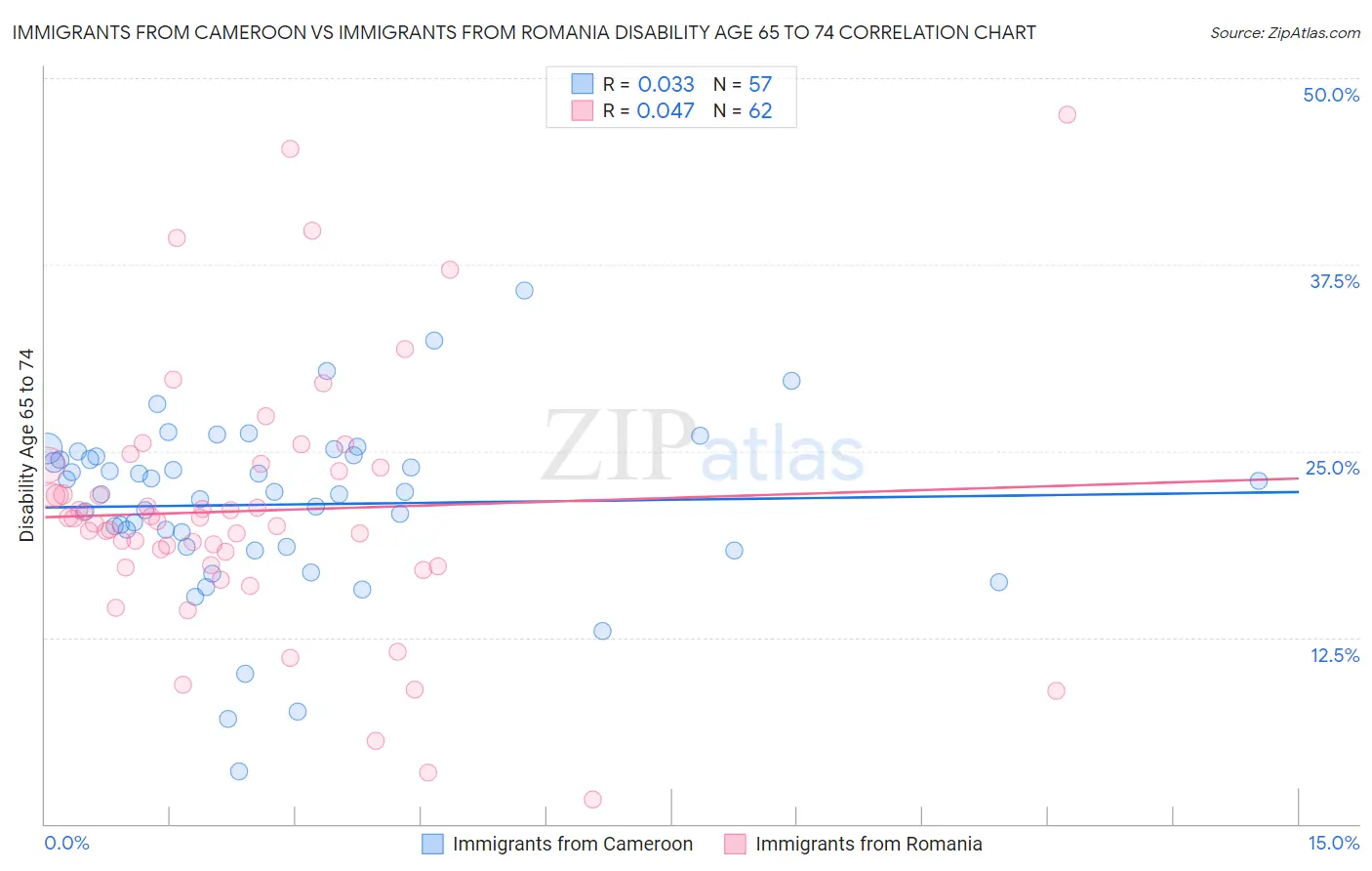 Immigrants from Cameroon vs Immigrants from Romania Disability Age 65 to 74