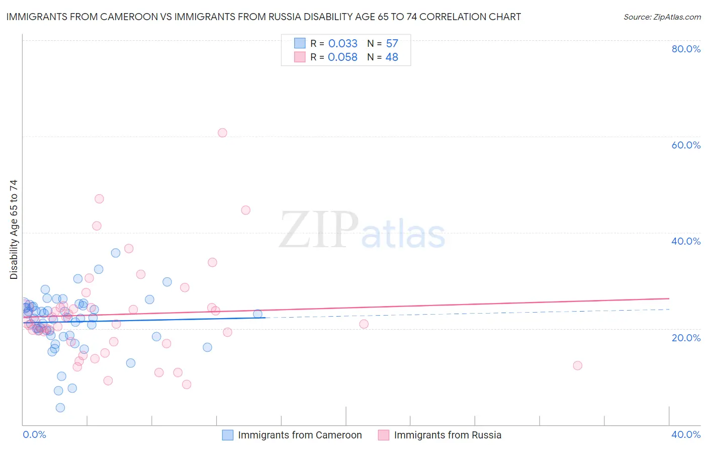 Immigrants from Cameroon vs Immigrants from Russia Disability Age 65 to 74