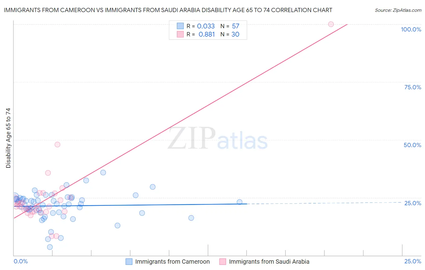 Immigrants from Cameroon vs Immigrants from Saudi Arabia Disability Age 65 to 74