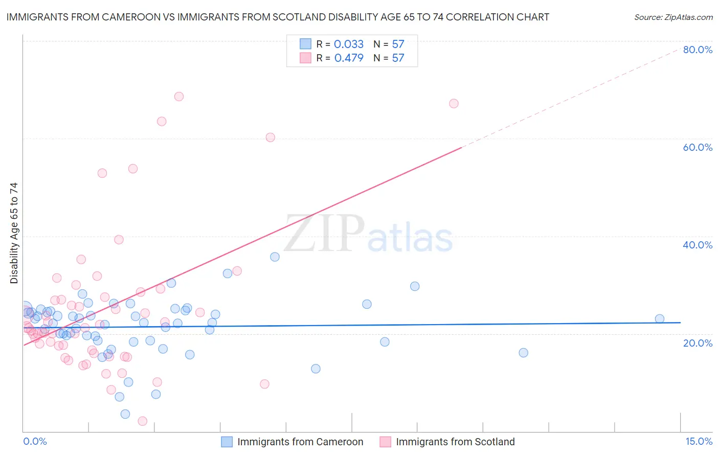 Immigrants from Cameroon vs Immigrants from Scotland Disability Age 65 to 74