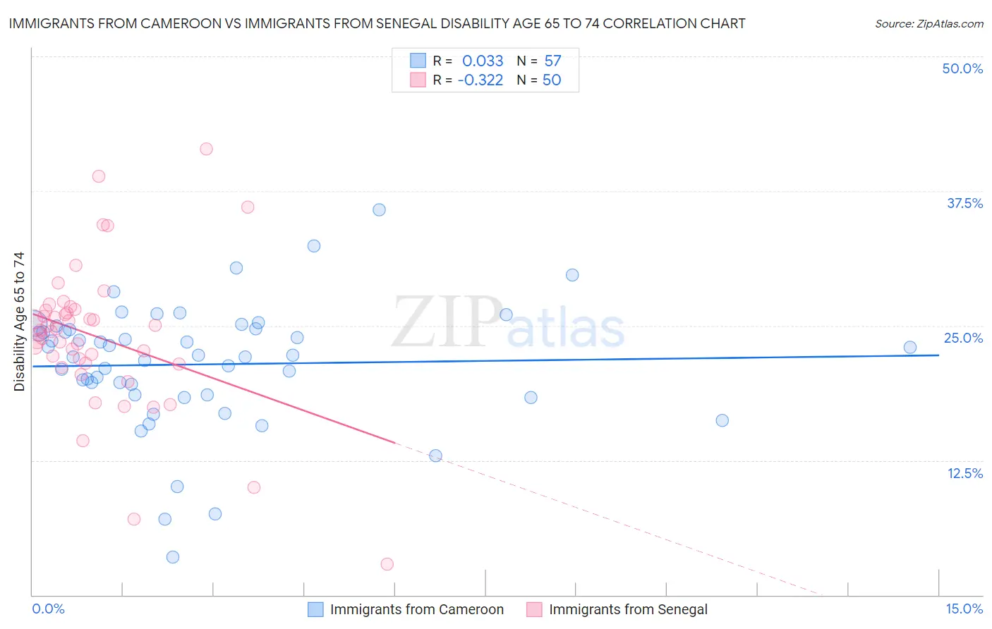 Immigrants from Cameroon vs Immigrants from Senegal Disability Age 65 to 74