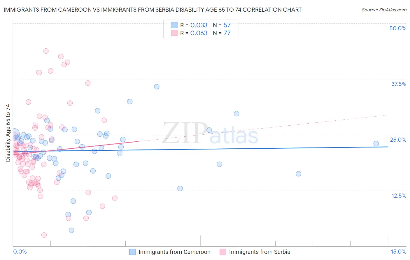 Immigrants from Cameroon vs Immigrants from Serbia Disability Age 65 to 74