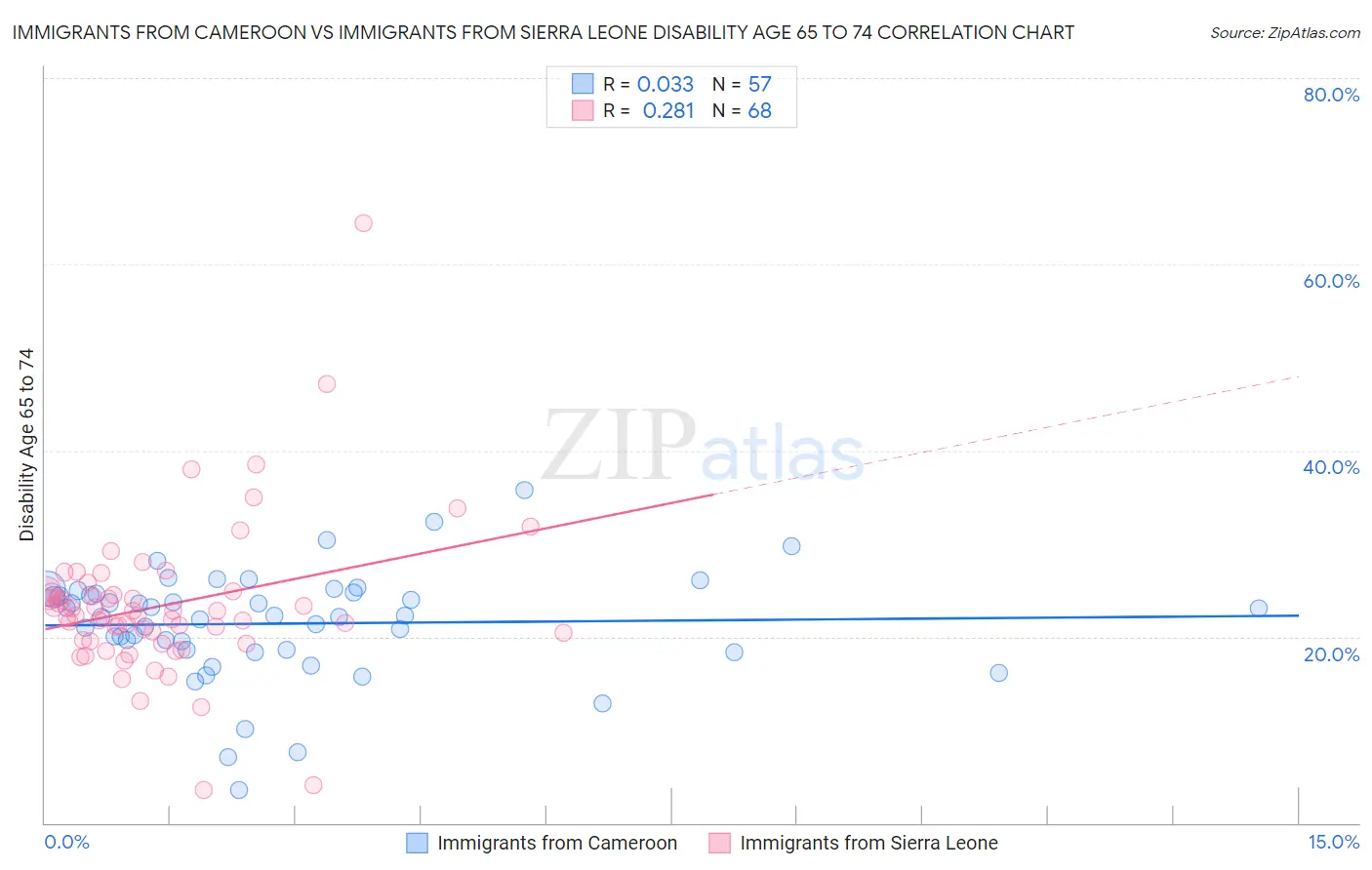 Immigrants from Cameroon vs Immigrants from Sierra Leone Disability Age 65 to 74