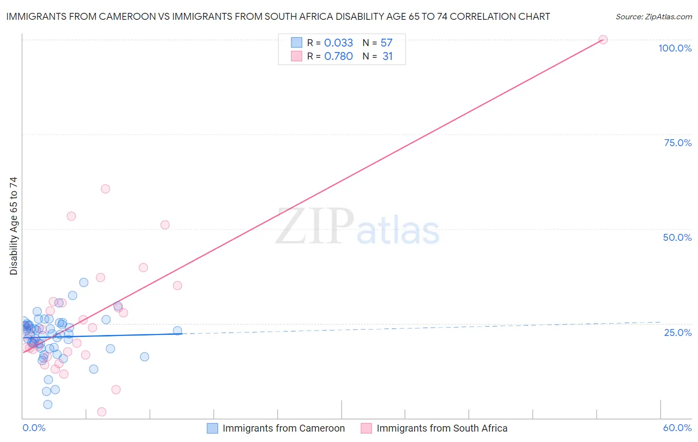 Immigrants from Cameroon vs Immigrants from South Africa Disability Age 65 to 74