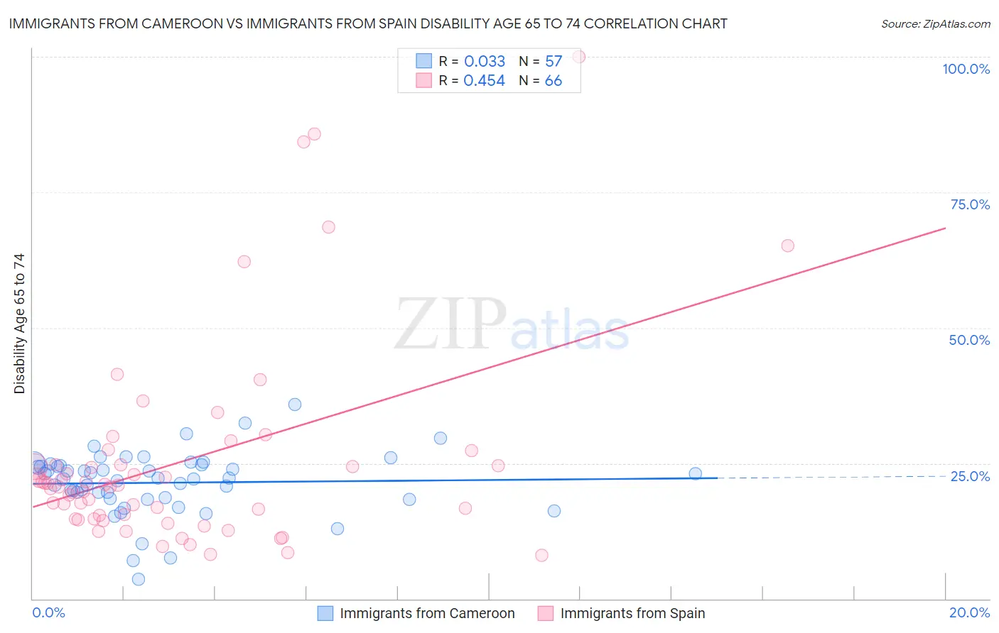 Immigrants from Cameroon vs Immigrants from Spain Disability Age 65 to 74