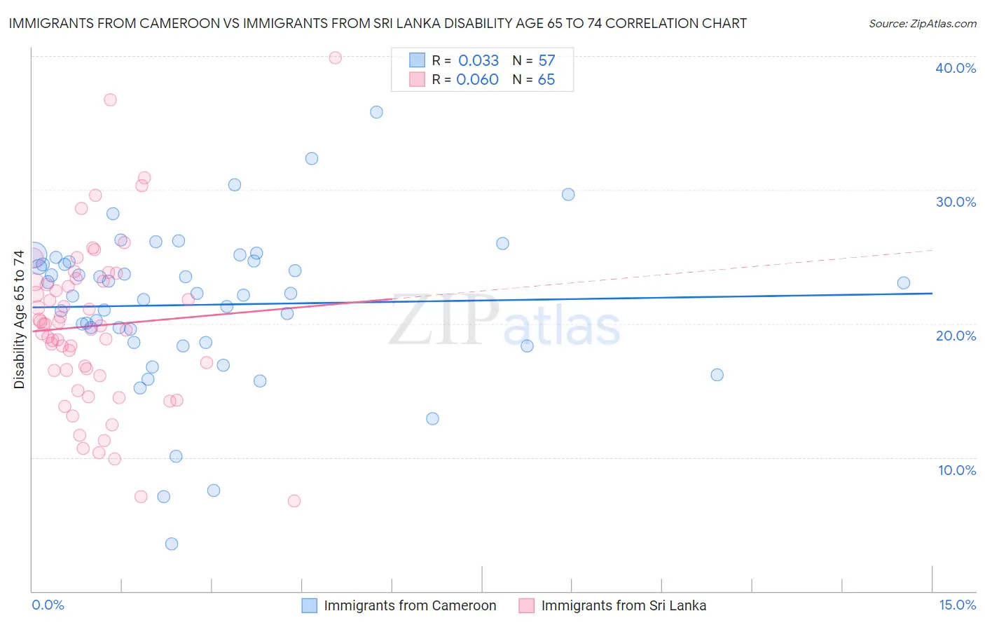 Immigrants from Cameroon vs Immigrants from Sri Lanka Disability Age 65 to 74