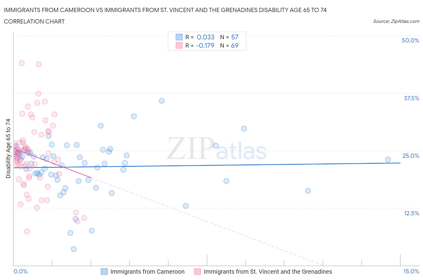 Immigrants from Cameroon vs Immigrants from St. Vincent and the Grenadines Disability Age 65 to 74