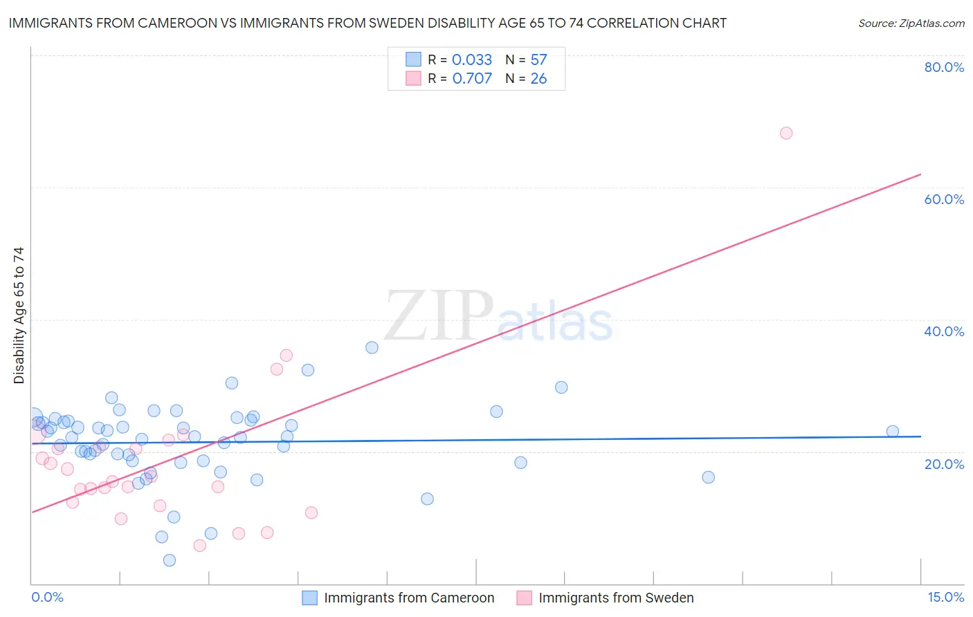 Immigrants from Cameroon vs Immigrants from Sweden Disability Age 65 to 74