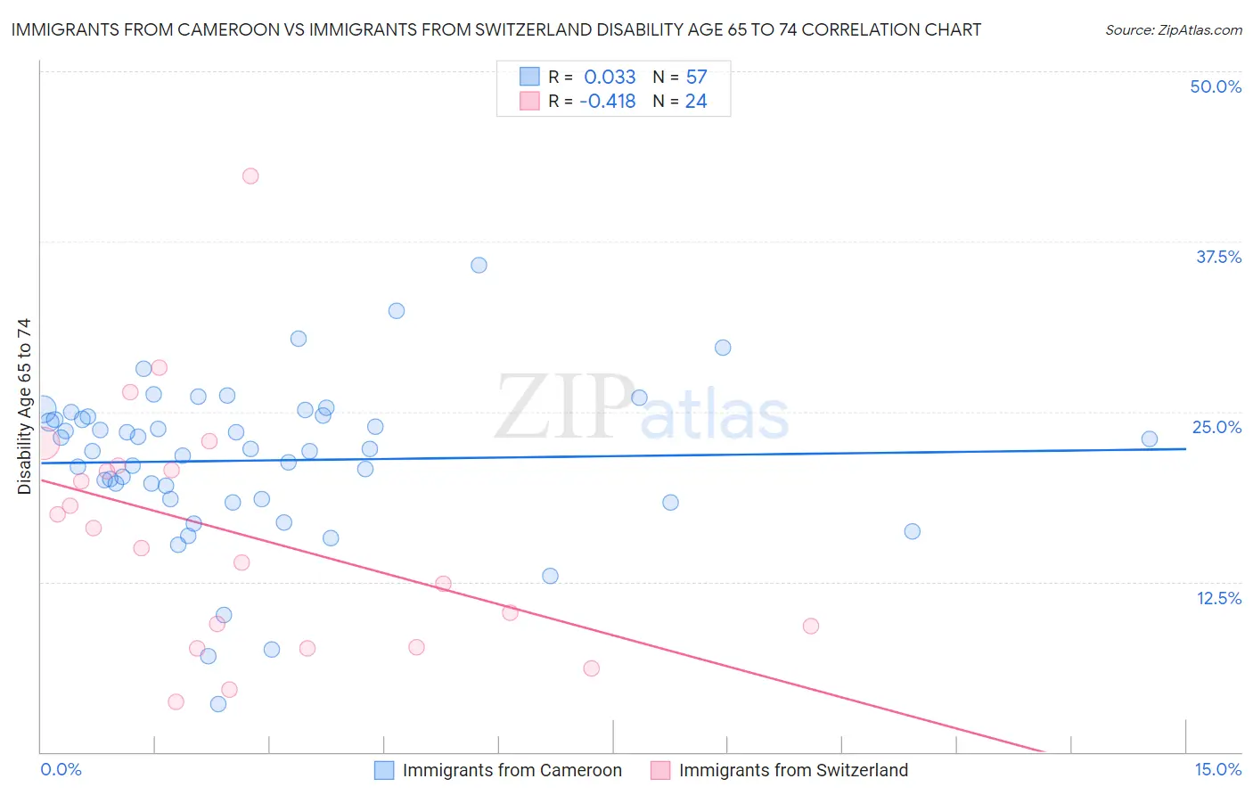 Immigrants from Cameroon vs Immigrants from Switzerland Disability Age 65 to 74