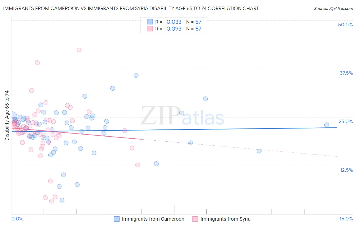 Immigrants from Cameroon vs Immigrants from Syria Disability Age 65 to 74