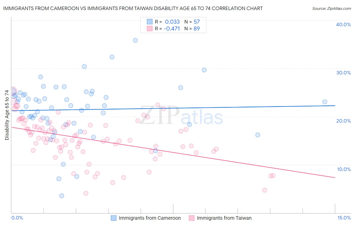 Immigrants from Cameroon vs Immigrants from Taiwan Disability Age 65 to 74