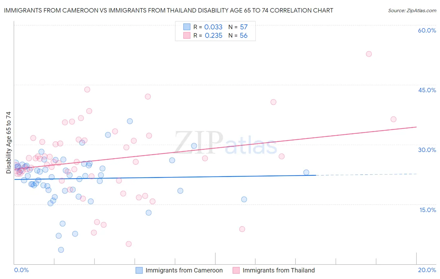 Immigrants from Cameroon vs Immigrants from Thailand Disability Age 65 to 74