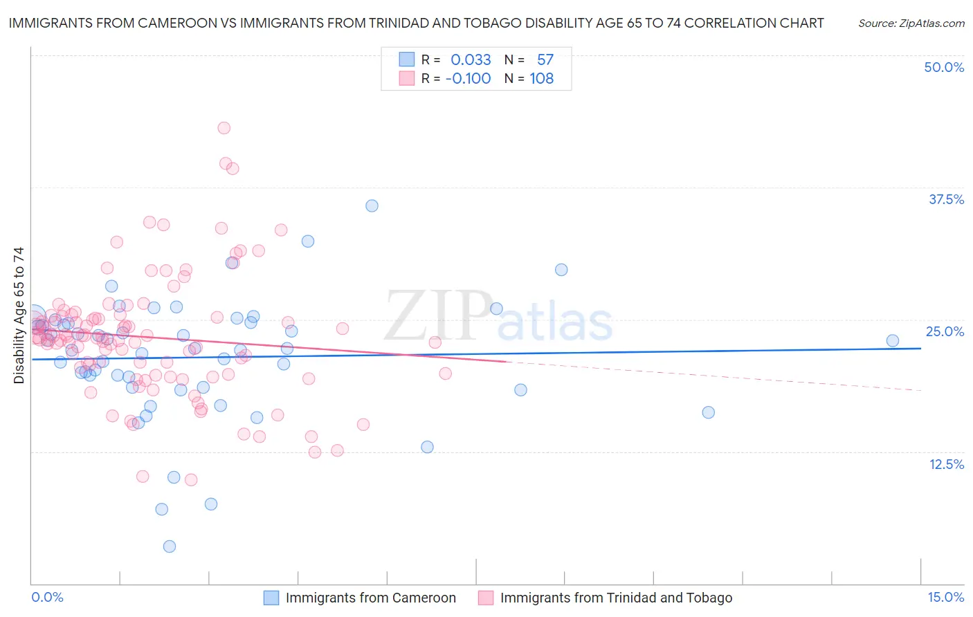 Immigrants from Cameroon vs Immigrants from Trinidad and Tobago Disability Age 65 to 74