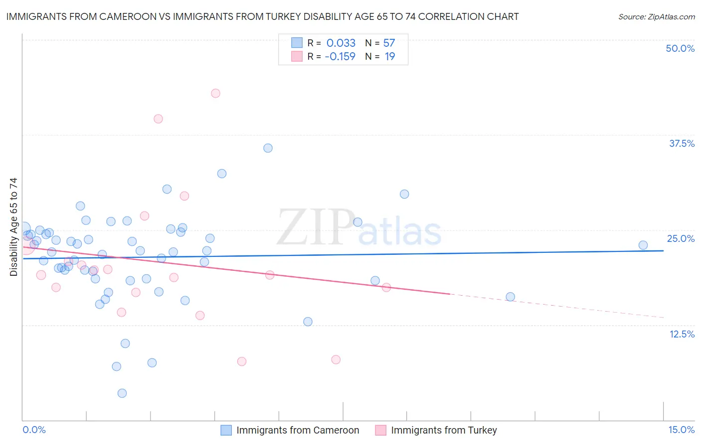 Immigrants from Cameroon vs Immigrants from Turkey Disability Age 65 to 74