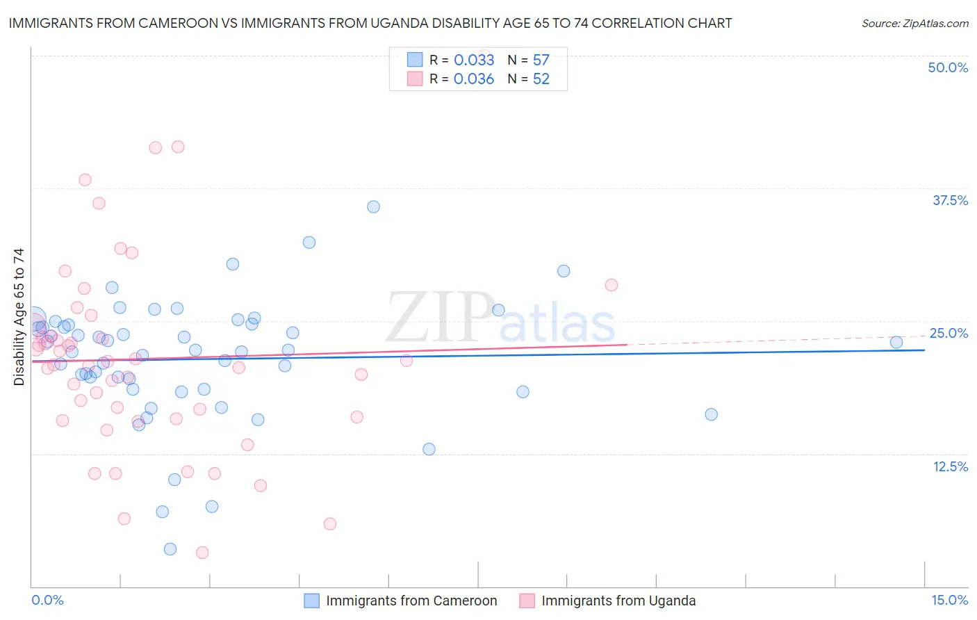 Immigrants from Cameroon vs Immigrants from Uganda Disability Age 65 to 74