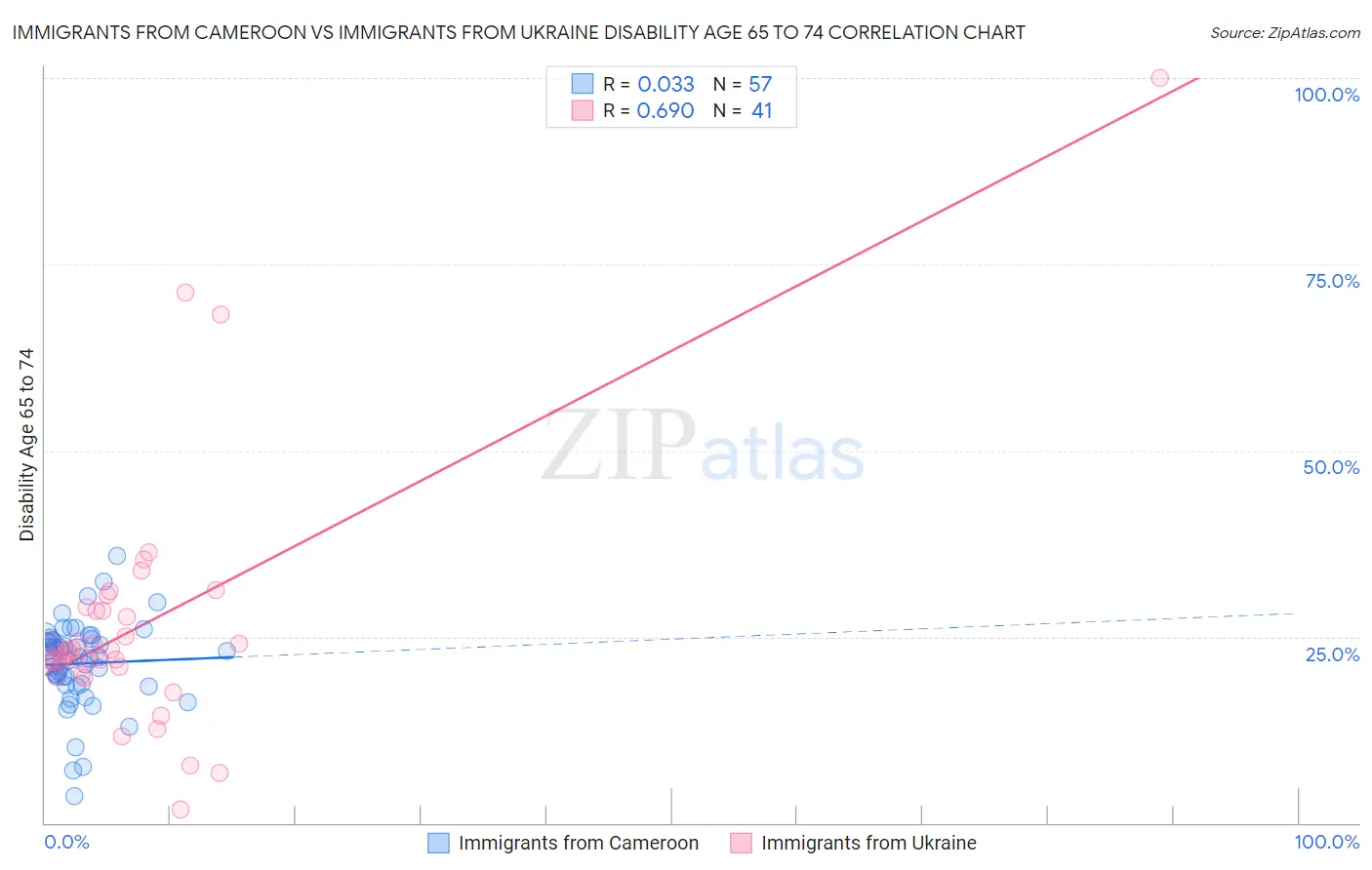 Immigrants from Cameroon vs Immigrants from Ukraine Disability Age 65 to 74