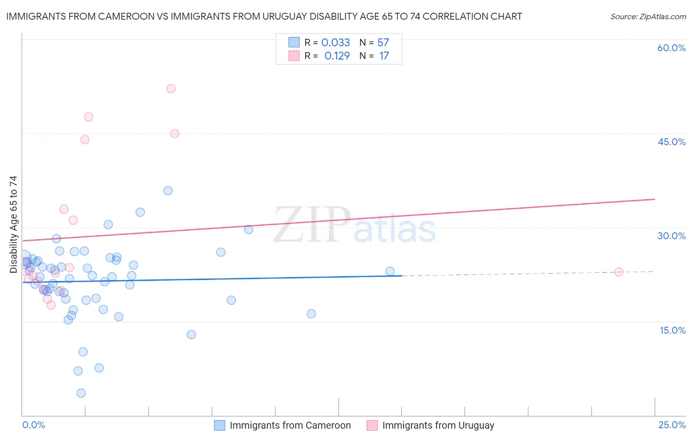 Immigrants from Cameroon vs Immigrants from Uruguay Disability Age 65 to 74