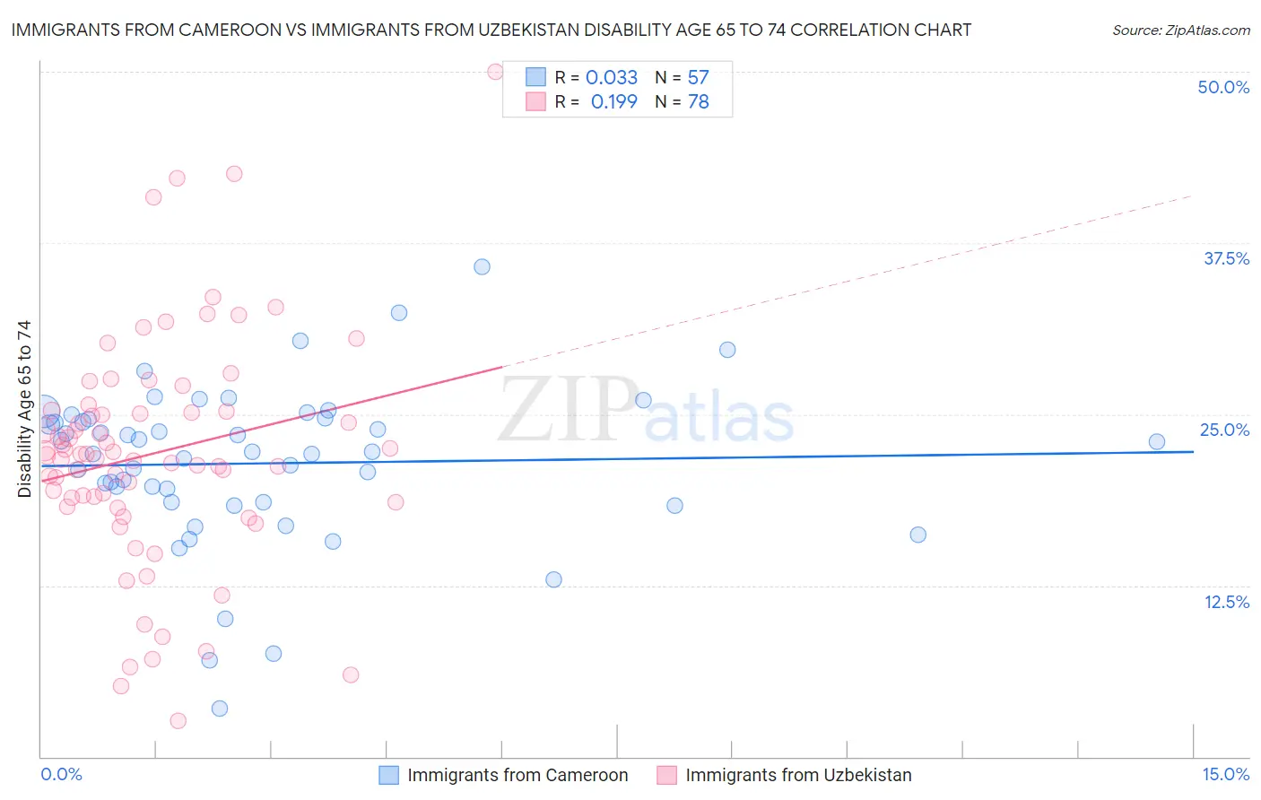 Immigrants from Cameroon vs Immigrants from Uzbekistan Disability Age 65 to 74